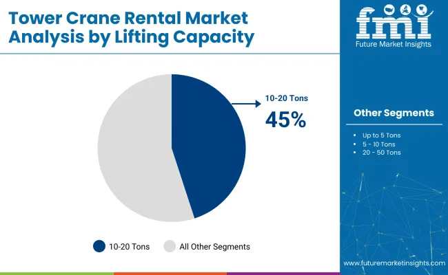 Tower Crane Rental Market Lifting Capacity