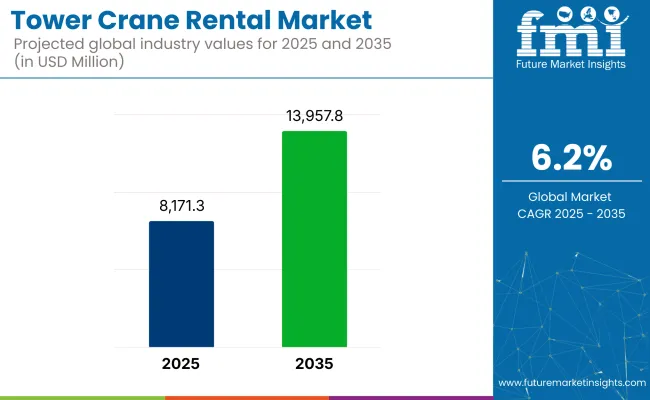 Tower Crane Rental Market