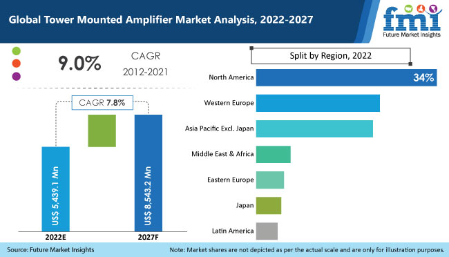 Tower Mounted Amplifier Market