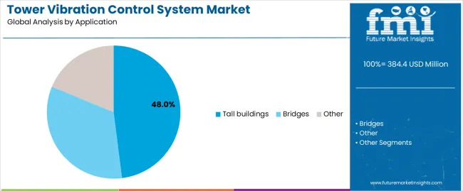 Tower Vibration Control System Market Analysis By Application
