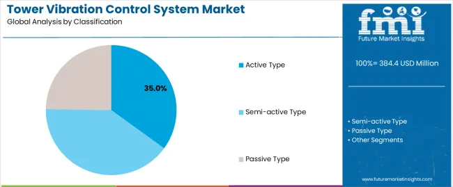 Tower Vibration Control System Market Analysis By Classification