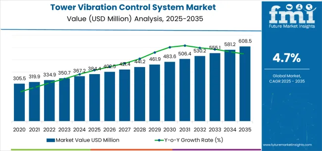 Tower Vibration Control System Market Market Value Analysis