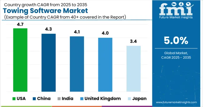 Towing Software Market Cagr Analysis By Country