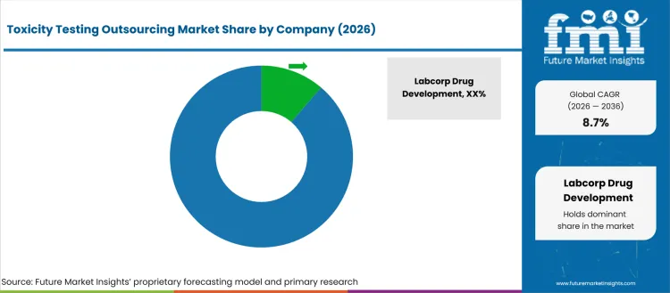 Toxicity Testing Outsourcing Market Analysis By Company Toxicity Testing Outsourcing Market Analysis By Company