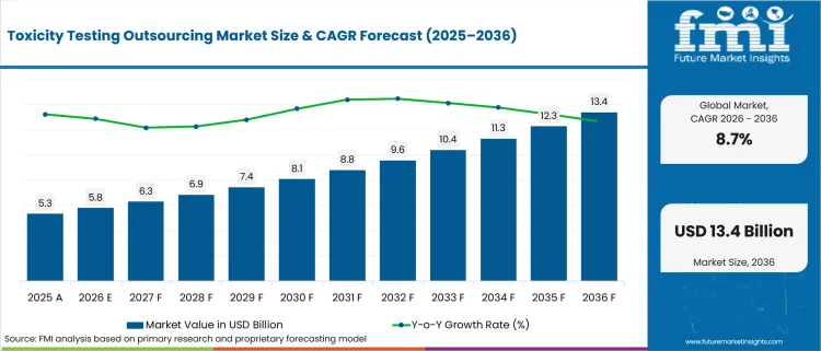 Toxicity Testing Outsourcing Market Value Analysis Toxicity Testing Outsourcing Market Value Analysis