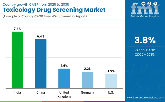 Toxicology Drug Screening Market By Country Toxicology Drug Screening Market By Country