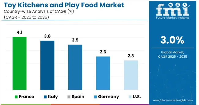 Toy Kitchens And Play Food Market Cagr Analysis By Country