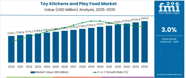 Toy Kitchens And Play Food Market