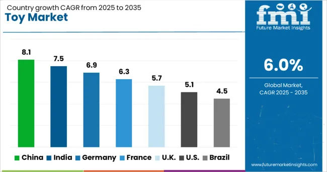 Toy Market Cagr Analysis By Country