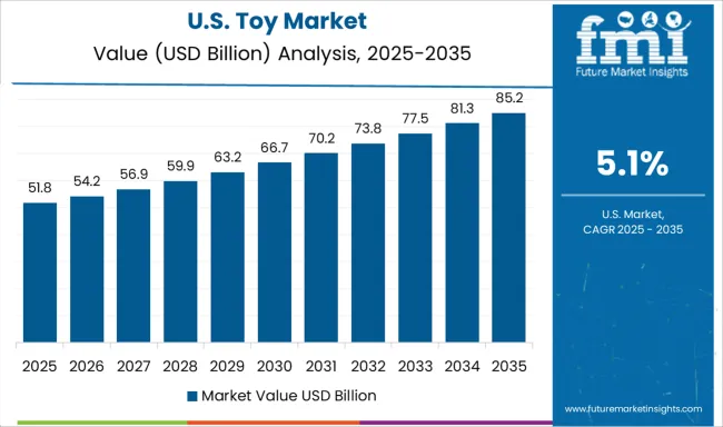 Toy Market Country Value Analysis