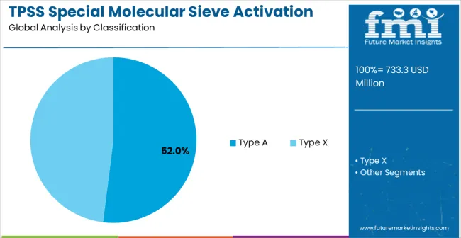 Tpss Special Molecular Sieve Activation Powder Market Analysis By Classification