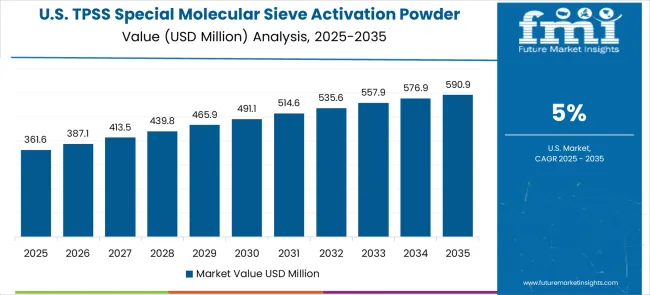 Tpss Special Molecular Sieve Activation Powder Market Country Value Analysis