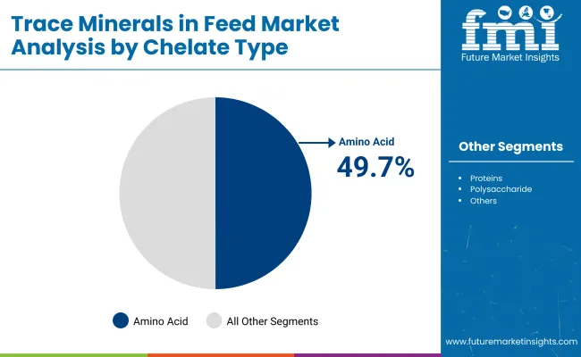 Trace Minerals In Feed Market By Chelate Type