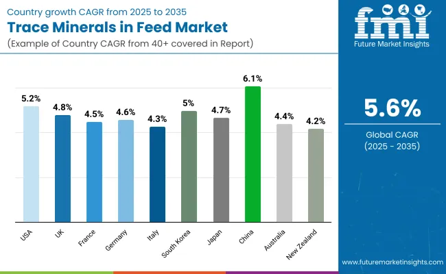 Trace Minerals In Feed Market Country