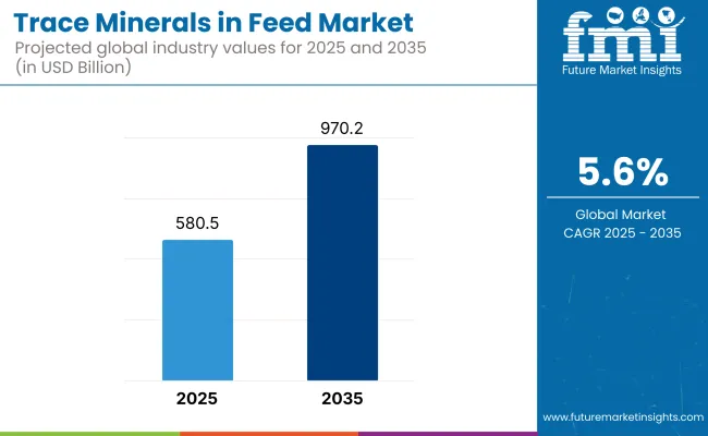 Trace Minerals In Feed Market