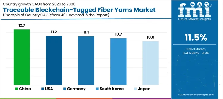 Traceable Blockchain Tagged Fiber Yarns Market Cagr Analysis By Country