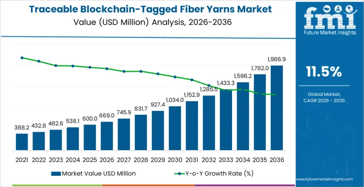Traceable Blockchain Tagged Fiber Yarns Market Market Value Analysis