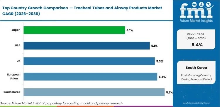 Tracheal Tubes And Airway Products Market Cagr Analysis By Country
