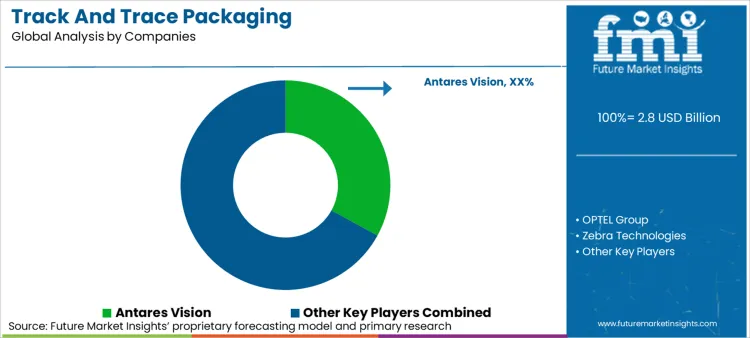 Track And Trace Packaging Analysis By Company