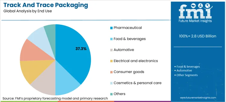 Track And Trace Packaging Analysis By End Use