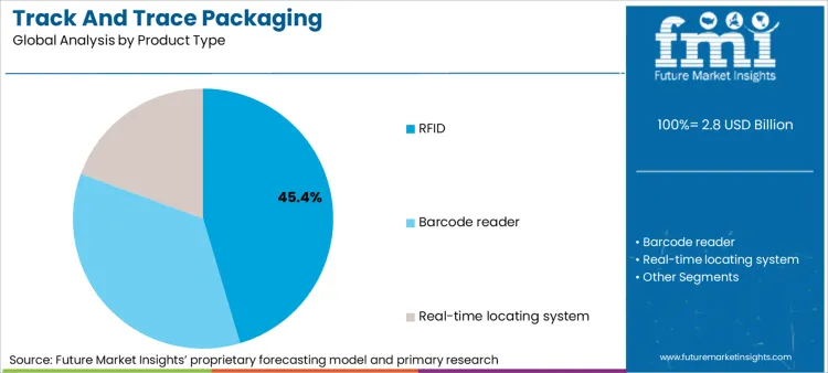 Track And Trace Packaging Analysis By Product Type