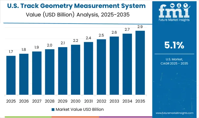 Track Geometry Measurement System Market Country Value Analysis