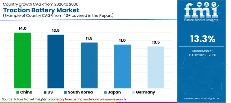 Traction Battery Market Cagr Analysis By Country