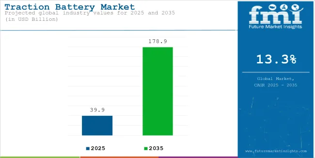 Traction Battery Market Industry Value Analysis