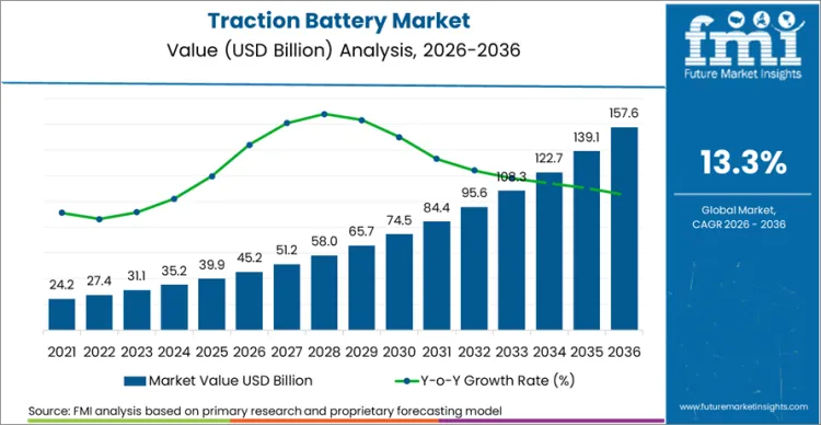 Traction Battery Market Market Value Analysis