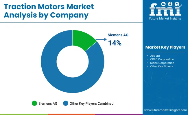 Traction Motors By Company