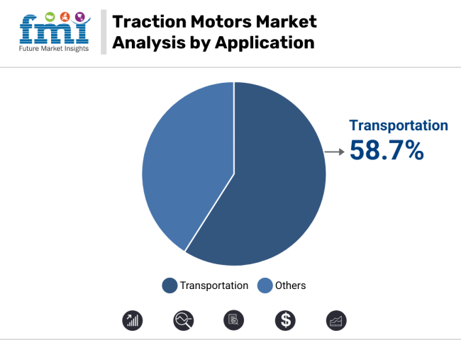 Traction Motors Market Analysis By Application
