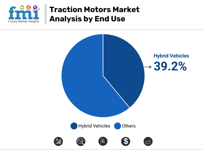 Traction Motors Market Analysis By End Use