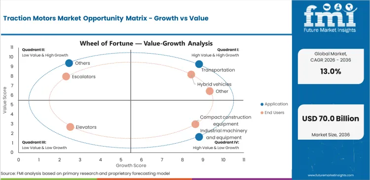 Traction Motors Market Opportunity Matrix Growth Vs Value Traction Motors Market Opportunity Matrix Growth Vs Value