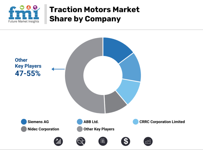 Traction Motors Market Share By Company