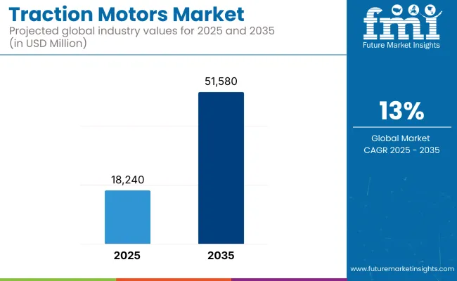 Traction Motors Market