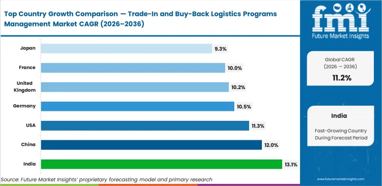 Trade In And Buy Back Logistics Programs Management Market Cagr Analysis By Country