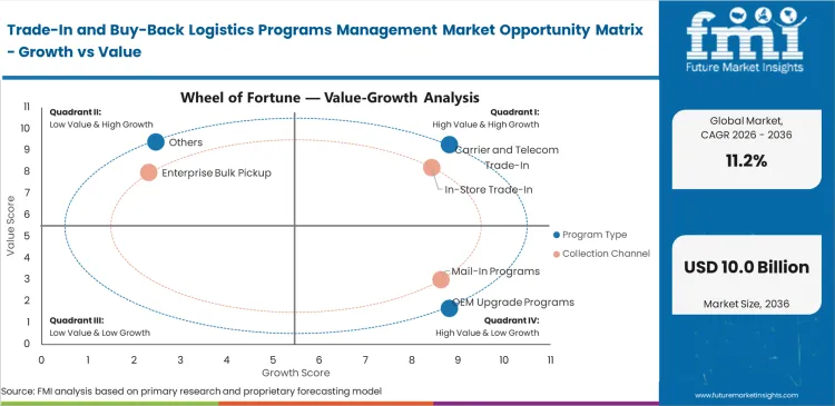 Trade In And Buy Back Logistics Programs Management Market Opportunity Matrix Growth Vs Value