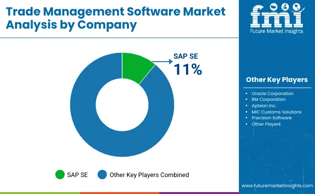 Trade Management Software Market Analysis By Company