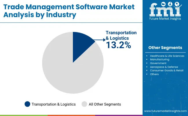 Trade Management Software Market Analysis By Industry