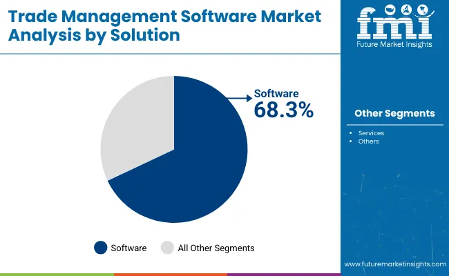 Trade Management Software Market Analysis By Solution