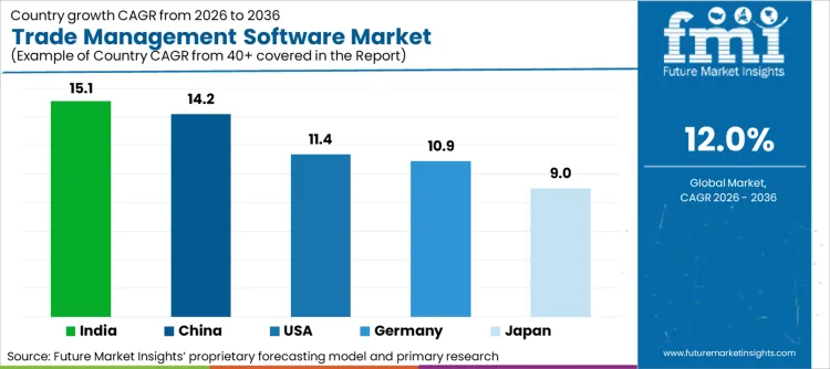 Trade Management Software Market Cagr Analysis By Country