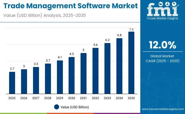 Trade Management Software Market