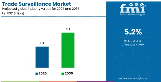 Trade Surveillance Market Industry Value Analysis