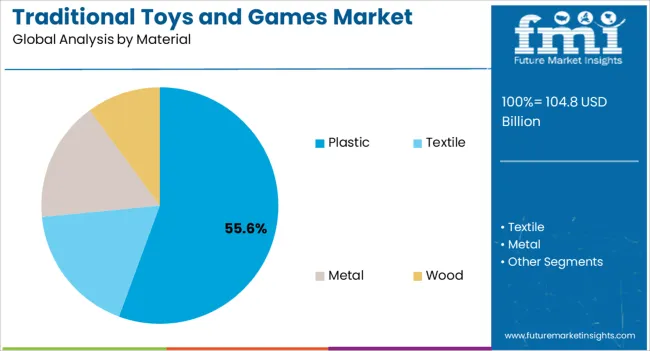 Traditional Toys And Games Market Analysis By Material