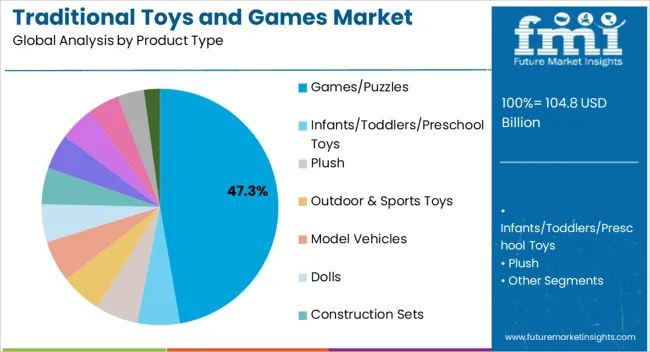 Traditional Toys And Games Market Analysis By Product Type