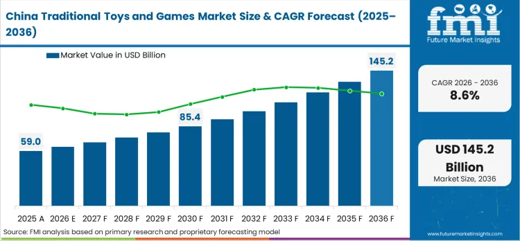 Traditional Toys And Games Market Country Value Analysis