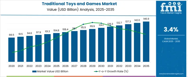Traditional Toys And Games Market Market Value Analysis