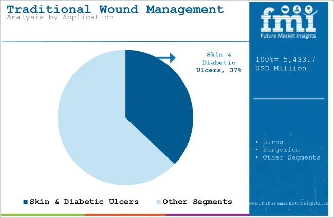 Traditional Wound Management Market Analysis By Application
