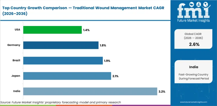 Traditional Wound Management Market Cagr Analysis By Country Traditional Wound Management Market Cagr Analysis By Country