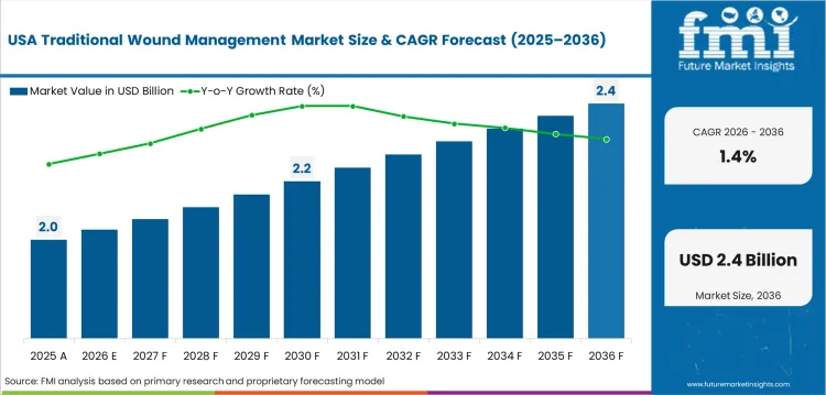 Traditional Wound Management Market Country Value Analysis Traditional Wound Management Market Country Value Analysis